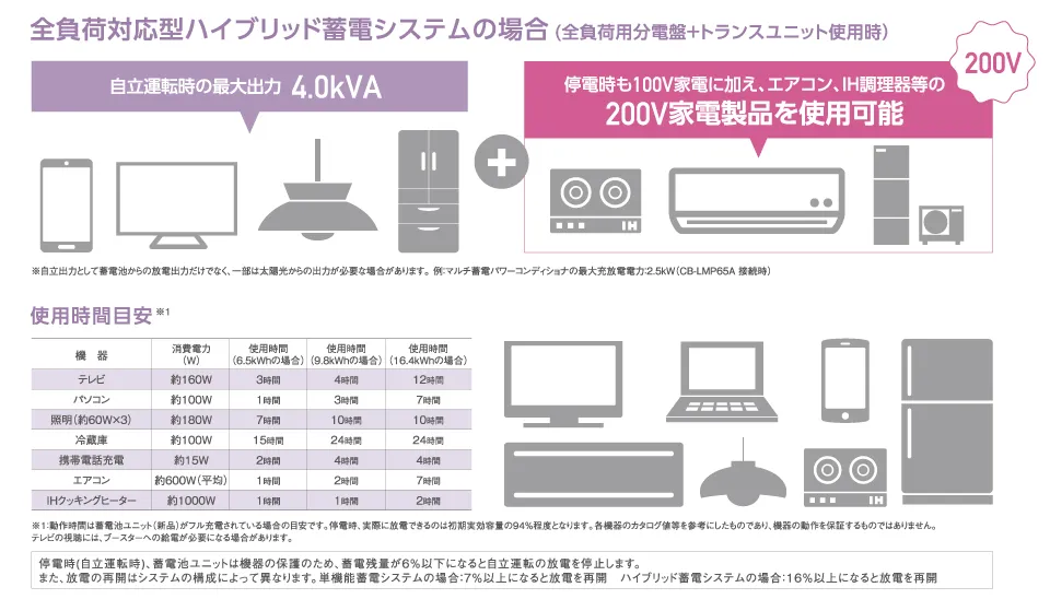 全負荷対応型ハイブリッド蓄電システムの場合の家電使用可能時間の目安