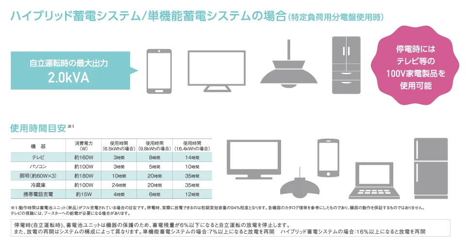 ハイブリッド蓄電システムの場合の家電使用可能時間の目安