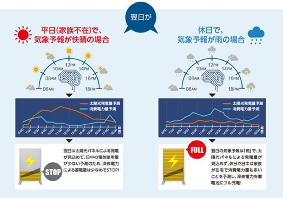 翌日の天気予報と学習した電力使用量等から、AIが充放電を自動制御