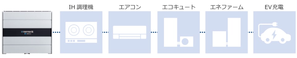 最大5.5kVA、200V出力対応だから、停電時も安心。