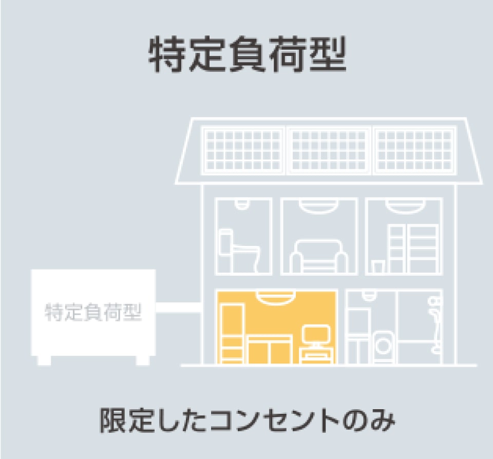 特定負荷型の蓄電池は限定した部屋のコンセントしか使えない