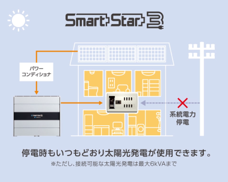 SmartStar 3は、停電時にもいつもどおり太陽光発電が使用できる