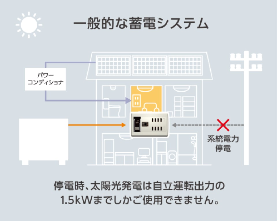 一般的な蓄電システムは、停電時に1.5kWまでしか太陽光発電を使用できない