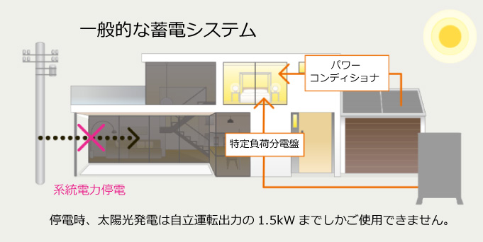 停電時は自立運転出力のみ使用可