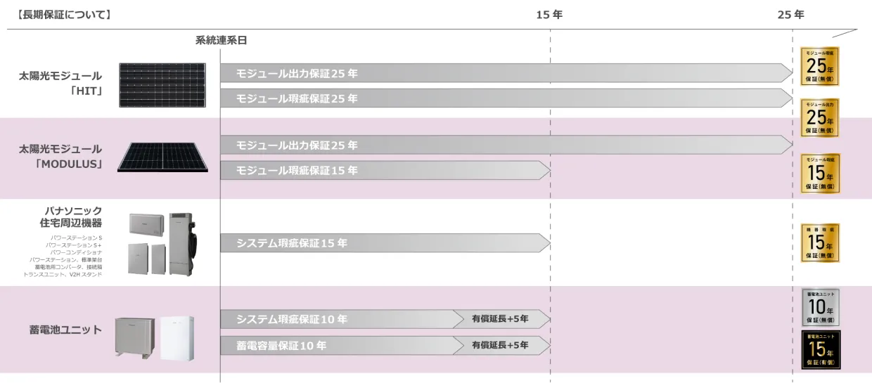 長期保証について