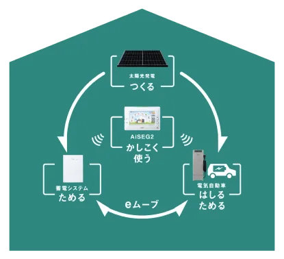 eneplat(エネプラット)V2H蓄電池システムはトライブリッドシステムです