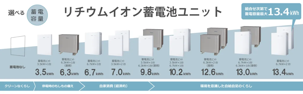 選べる蓄電容量、リチウムイオン蓄電池ユニット