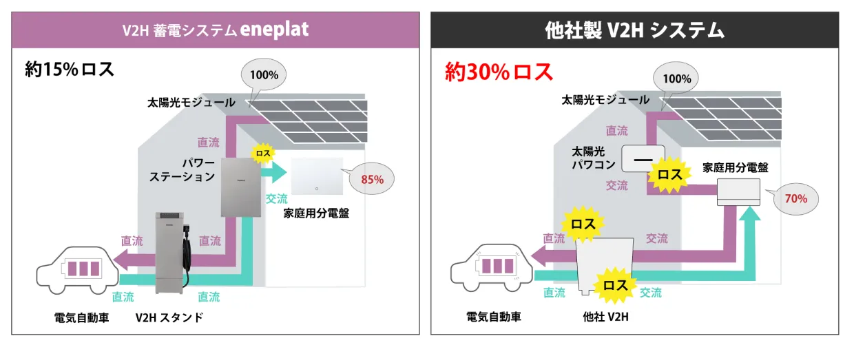 eneplat(エネプラット)V2H蓄電池システムはトライブリッドシステムです