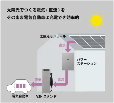 太陽光で作る電気（直流）をそのまま自動車に充電でき効率的