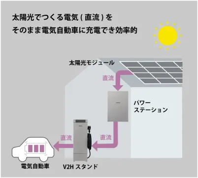 太陽光で作る電気(直流)をそのまま自動車に充電でき効率的