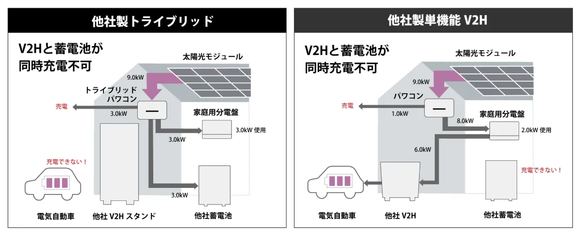 他社製品は同時充電不可