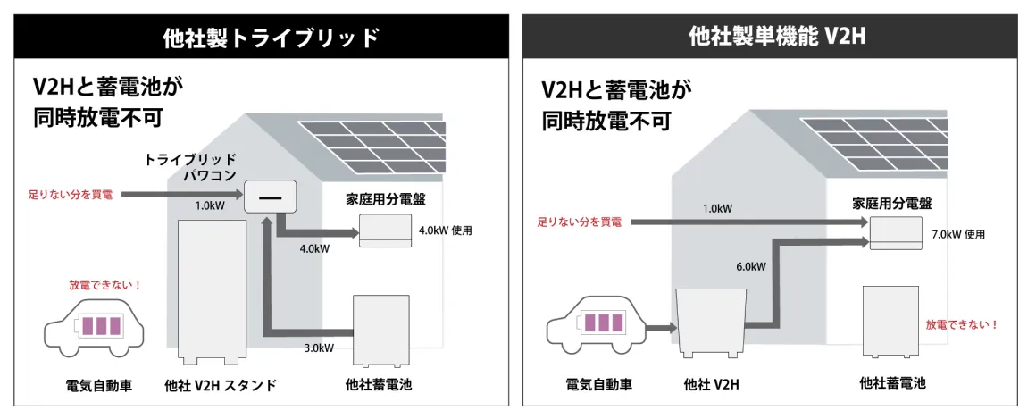 他社製品は同時放電不可