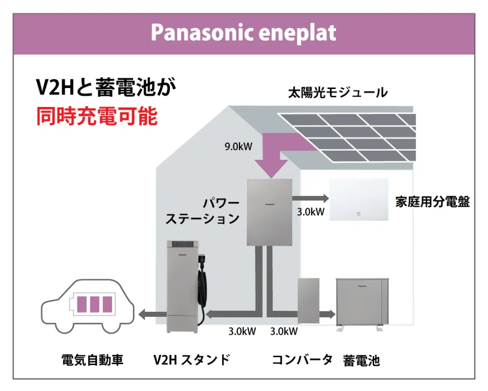 eneplatは同時充電可能