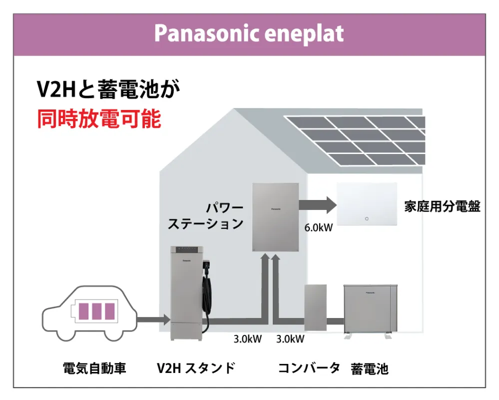 eneplatは同時放電可能