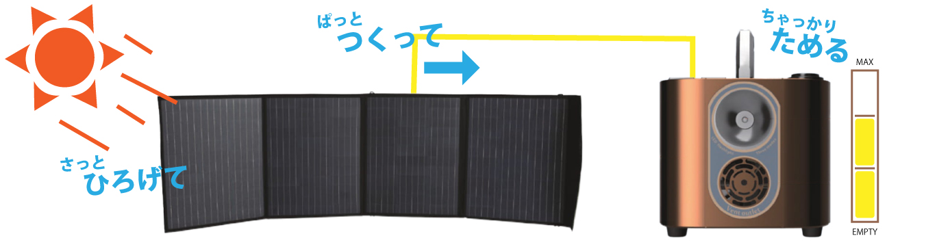 万が一の停電時にも、ソーラーパネルがあれば、太陽光発電によって蓄電池本体の充電ができます