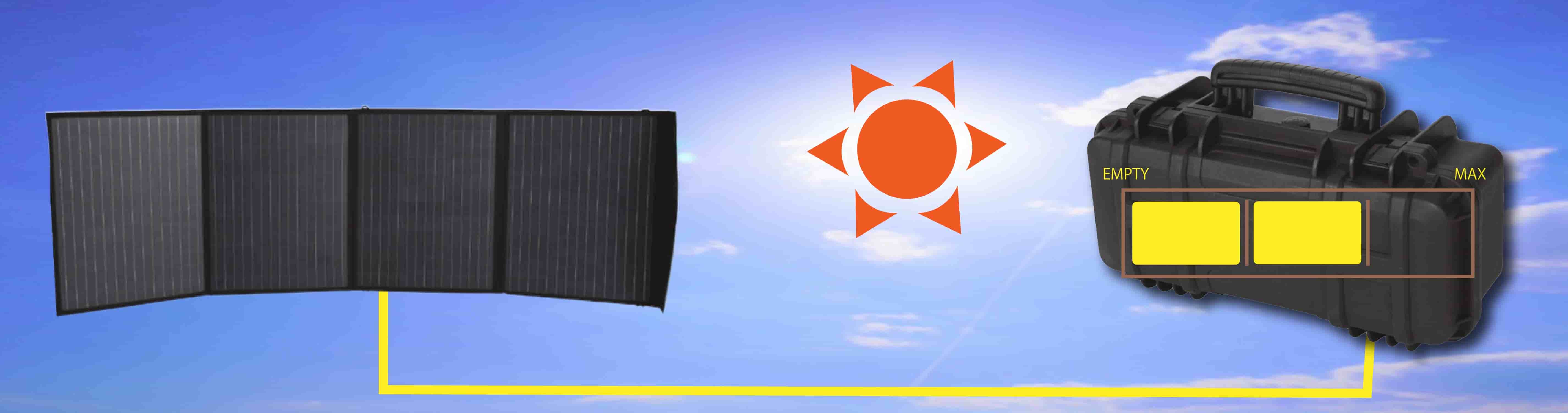 万が一の停電時にも、ソーラーパネルがあれば、太陽光発電によって蓄電池本体の充電ができます