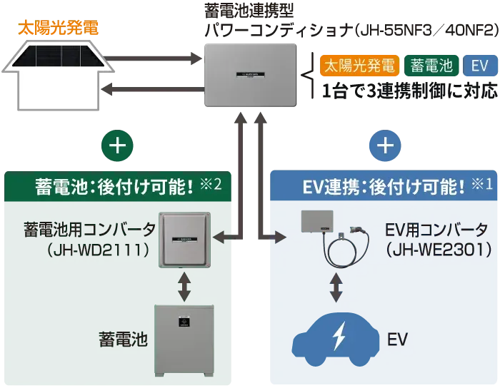 太陽光発電システムは、蓄電池とEVの3連携制御で効率よく自家消費イメージ画像
