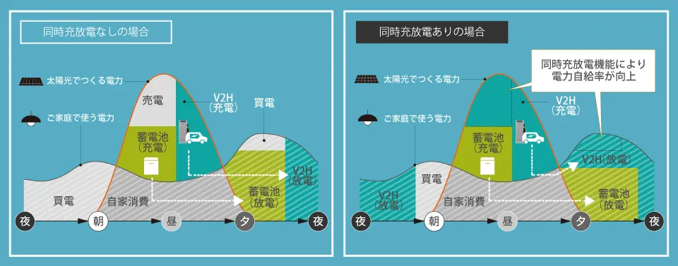 太陽光で創った電気を蓄電池と電気自動車へ同時に充放電が可能