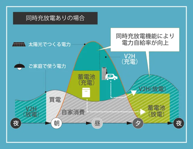 太陽光で創った電気を蓄電池と電気自動車へ同時に充放電が可能