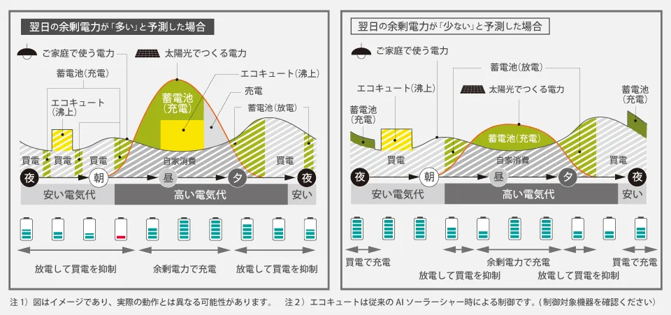 AiSEG2が気象警報と連動し、自家消費とレジリエンスを両立