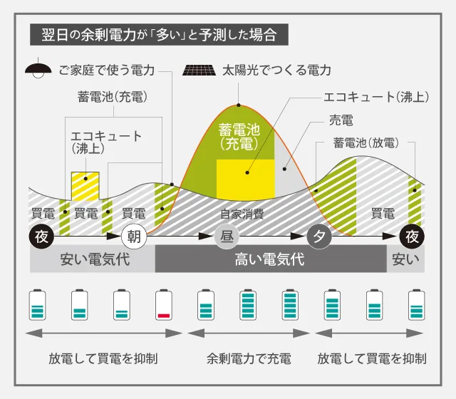 AiSEG2が気象警報と連動し、自家消費とレジリエンスを両立