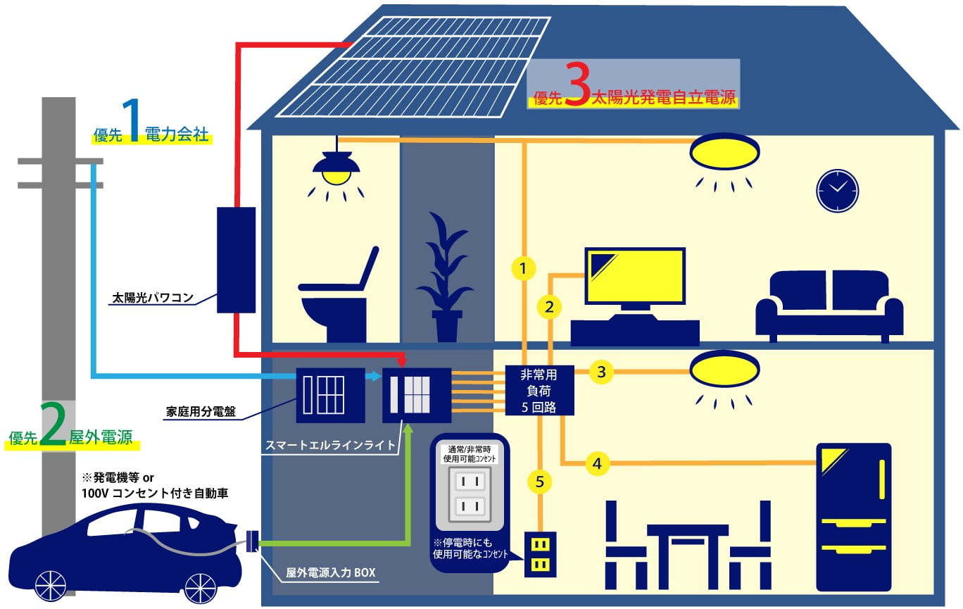 スマートエルラインライト使用時の電気の流れ