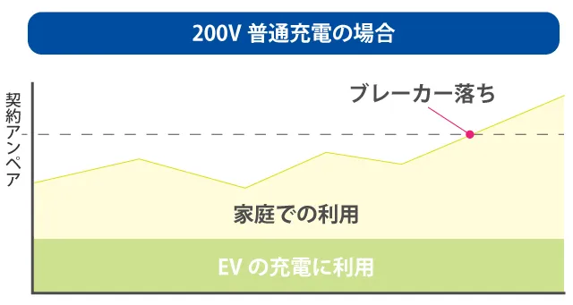 200V普通充電の場合