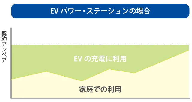 EVパワー・ステーションの場合