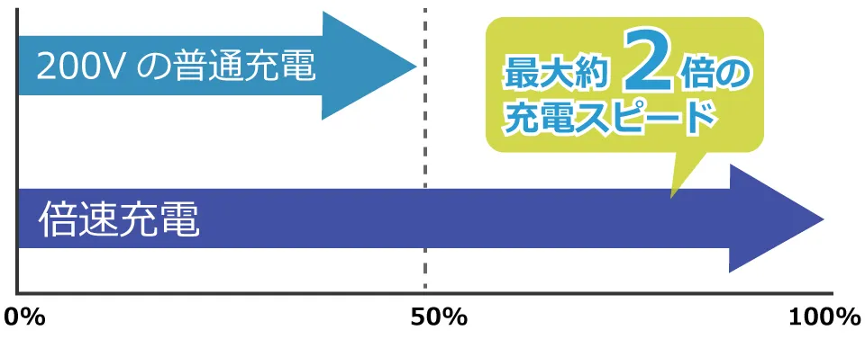 200V普通充電設備（3kW）の約半分の時間で充電が可能