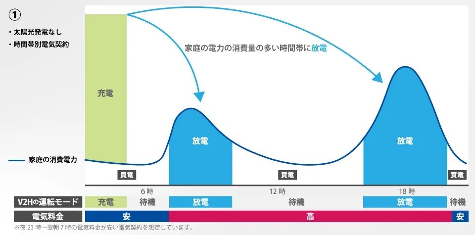 ニチコンのV2H EVパワーステーションのおすすめの使い方