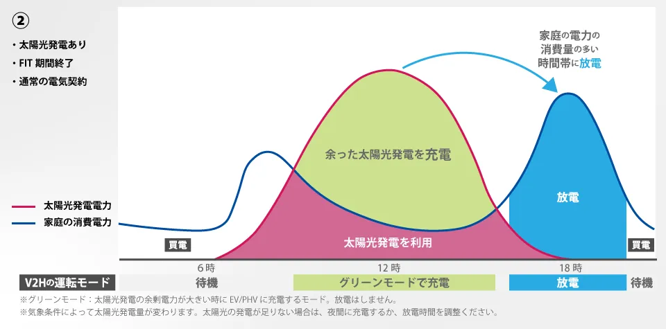 ニチコンのV2H EVパワーステーションのおすすめの使い方