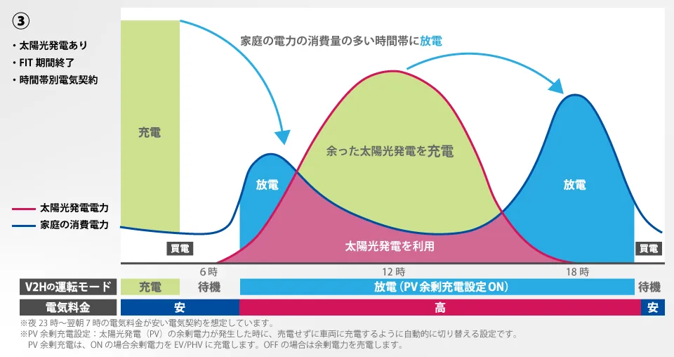 ニチコンのV2H EVパワーステーションのおすすめの使い方