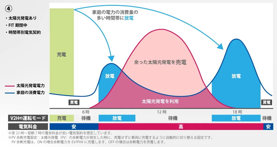 ニチコンのV2H EVパワーステーションのおすすめの使い方