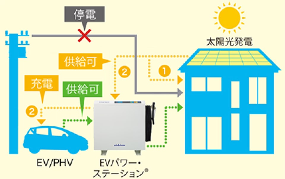 停電時の電気の流れ