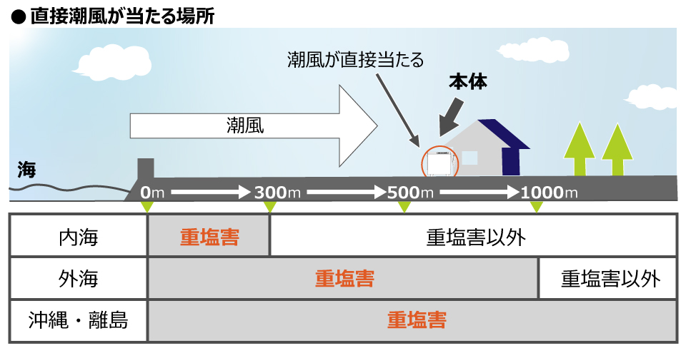 塩害地域、潮風が当たる場所