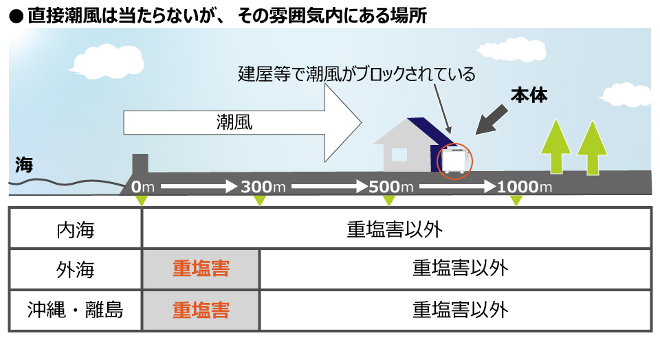 塩害地域、潮風が当たらない場所