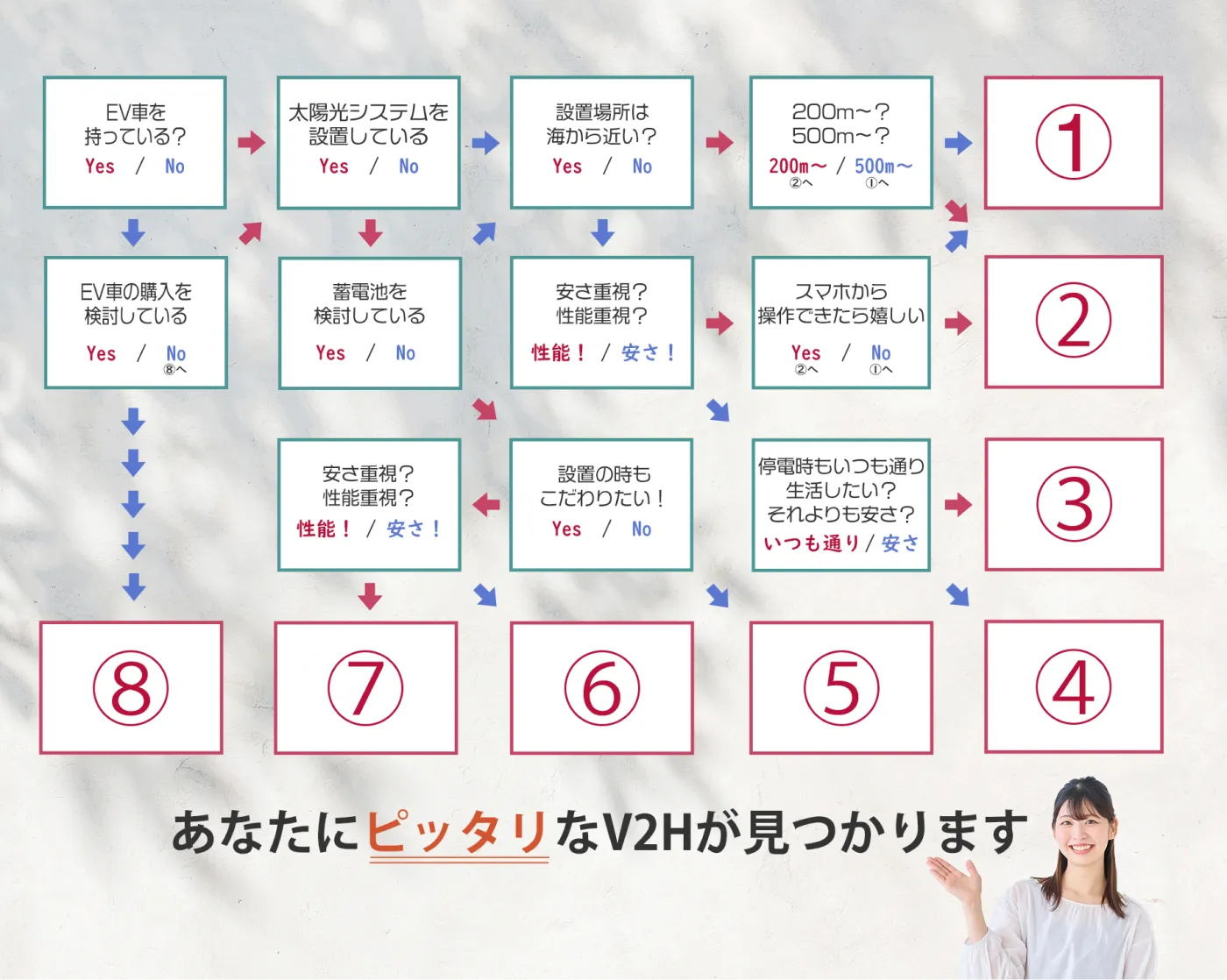 あなたにおすすめのV2Hが分かります。