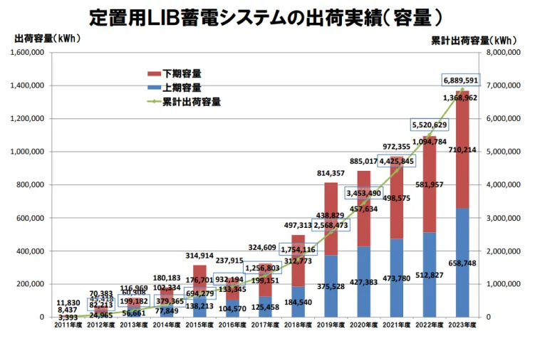 定置用累計出荷容量（kWh）LIB蓄電システムの出荷実績