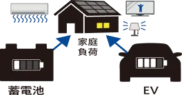 蓄電池とEVから家に放電