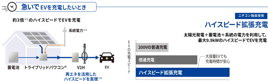 ハイスピード拡張充電