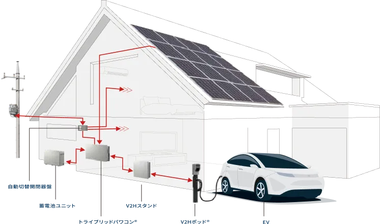 トライブリッド蓄電システム V2HによるEVとのエネルギー連携