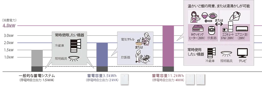 創蓄連携システムS+ なら停電時の安心な電力供給
