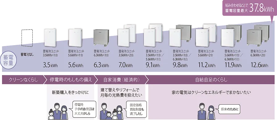創蓄連携システムS+ 容量の柔軟性と拡張性のある蓄電池
