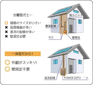 POWER DEPO® H 一体型でスマート
