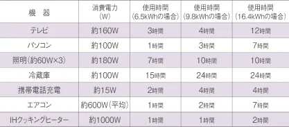 前負荷対応型使用時間目安表