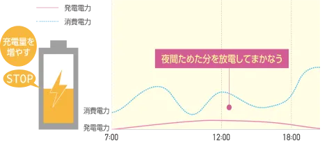 AIによる見守り機能 発電量が少ないとき