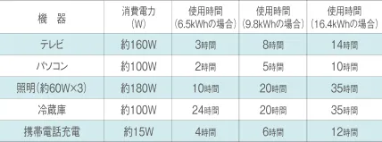 特定負荷対応型使用時間目安表