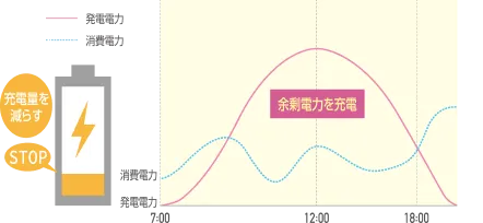 AIによる見守り機能 発電量が多いとき