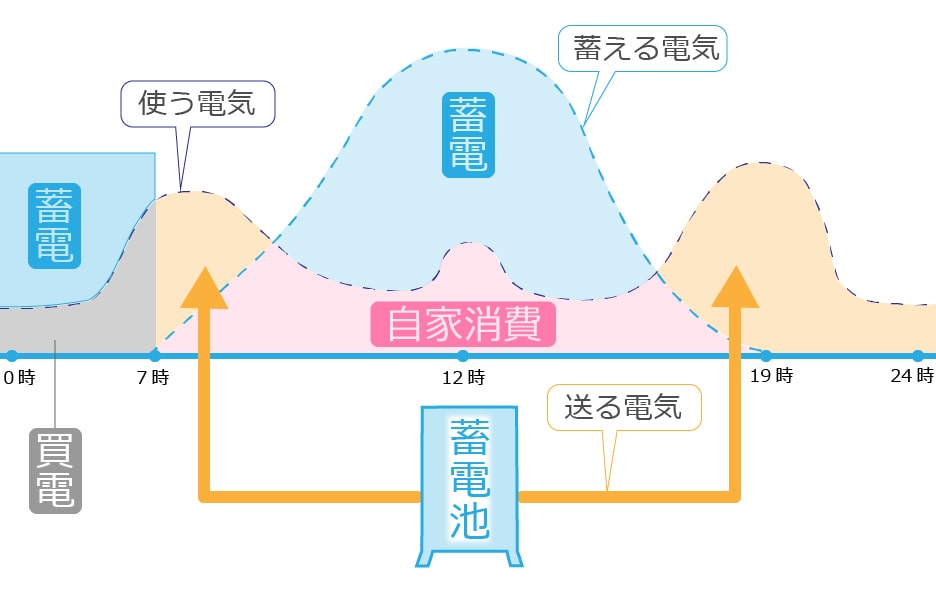 卒FIT後の蓄電池の使い方