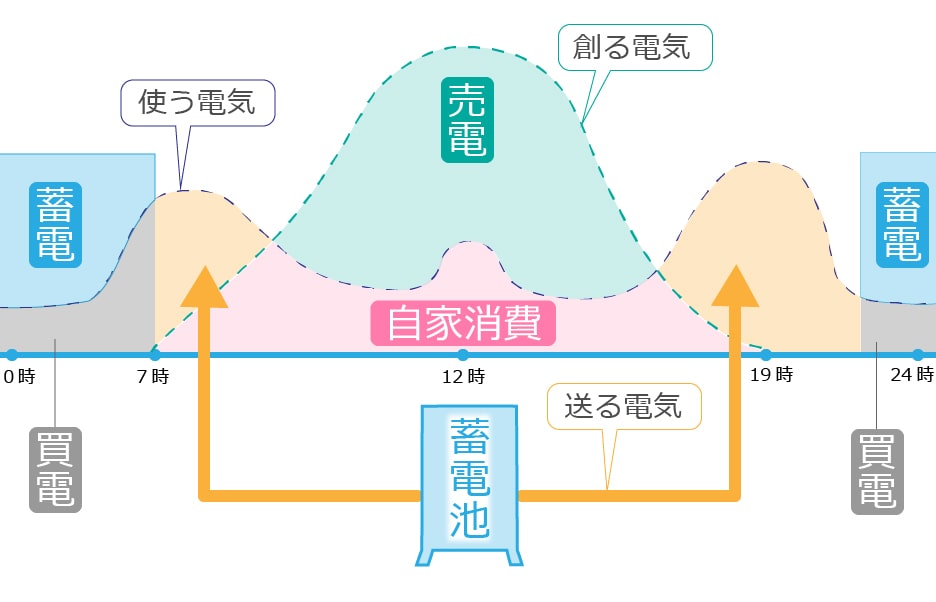 卒FIT前の蓄電池の使い方